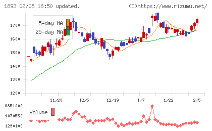 五洋建設チャート