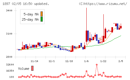 金下建設チャート