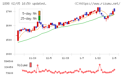 世紀東急工業チャート
