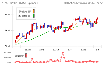 福田組チャート