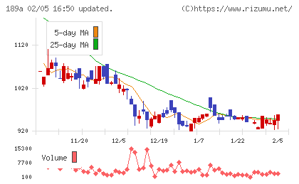 D&Mカンパニーチャート