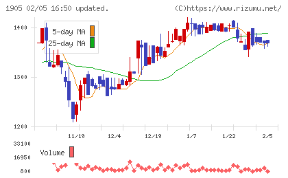 テノックスチャート