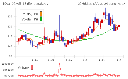 Ｃｈｏｒｄｉａ　Ｔｈｅｒａｐｅｕｔｉｃｓチャート