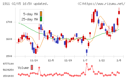 住友林業チャート