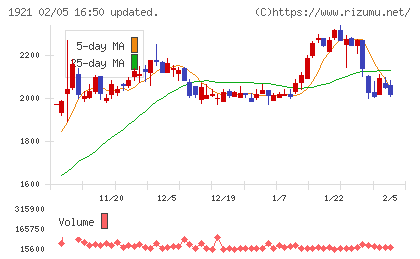 巴コーポレーションチャート