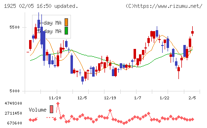 大和ハウス工業チャート