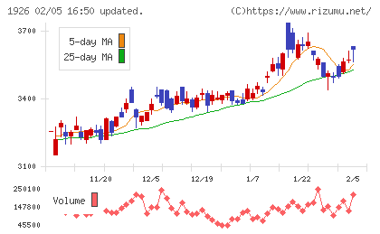 ライト工業チャート