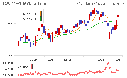 積水ハウスチャート