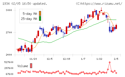 ユアテックチャート