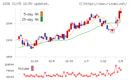 日本リーテックチャート