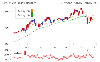 中電工チャート