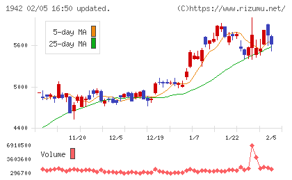 関電工チャート