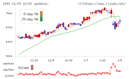 きんでんチャート