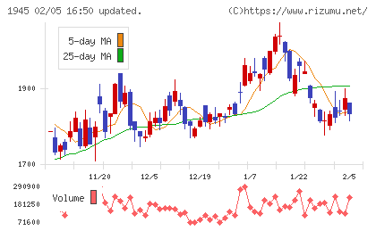 東京エネシスチャート