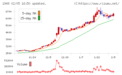 弘電社チャート
