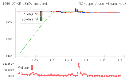 住友電設チャート
