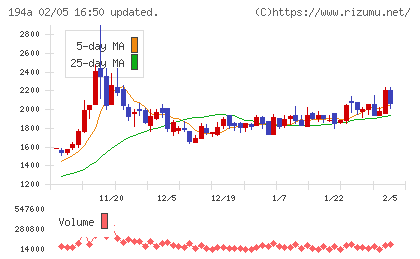 ＷＯＬＶＥＳ　ＨＡＮＤチャート