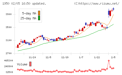 日本電設工業チャート