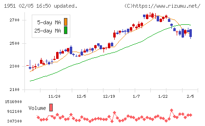 エクシオグループチャート