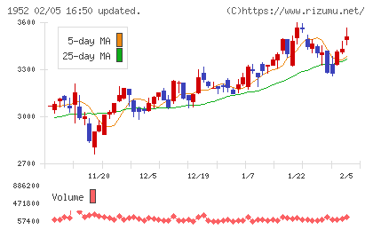 新日本空調チャート