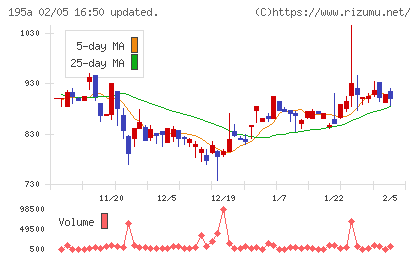 MUSCAT GROUPチャート