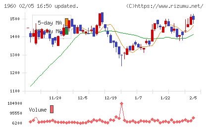 サンテックチャート