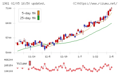 三機工業チャート