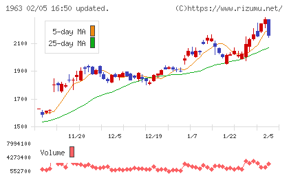 日揮ホールディングスチャート