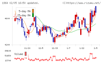 中外炉工業チャート