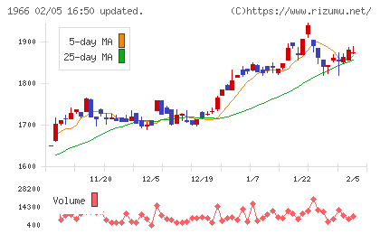 高田工業所チャート