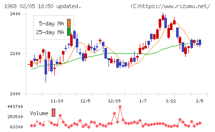 太平電業チャート