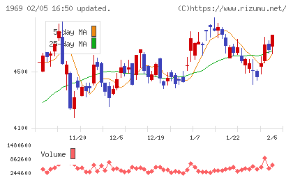 高砂熱学工業チャート