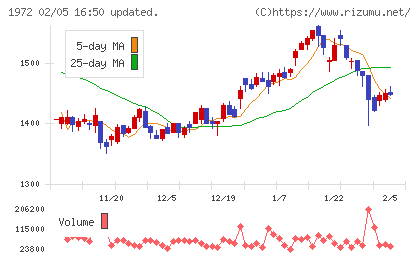 三晃金属工業チャート