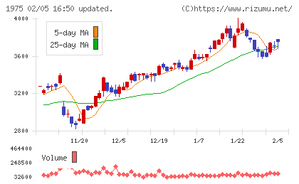 朝日工業社チャート