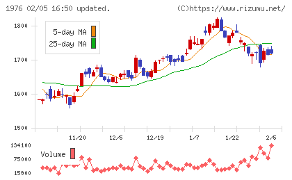 明星工業チャート