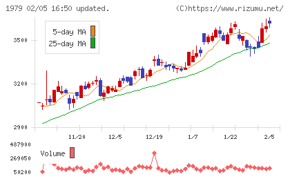 大気社チャート