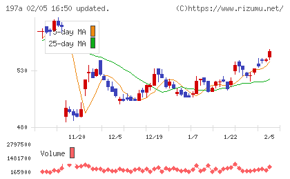 タウンズチャート