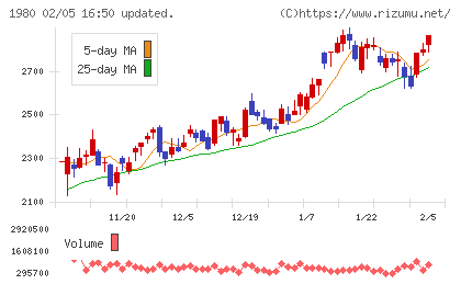 ダイダンチャート