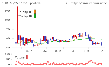 協和日成チャート