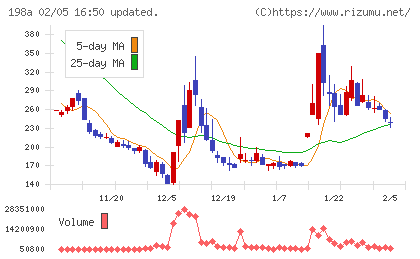ＰｏｓｔＰｒｉｍｅチャート