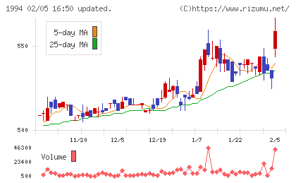 高橋カーテンウォール工業チャート