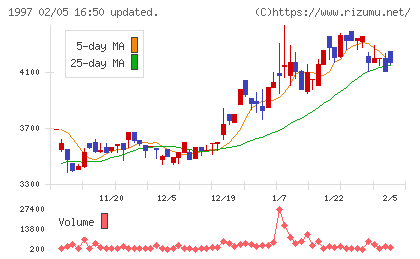 暁飯島工業チャート
