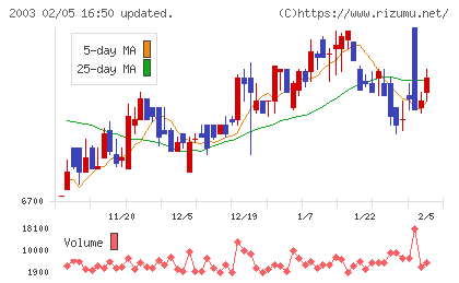 日東富士製粉チャート