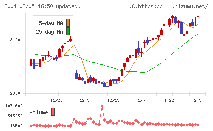 昭和産業チャート