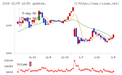 鳥越製粉チャート