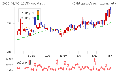 日和産業チャート