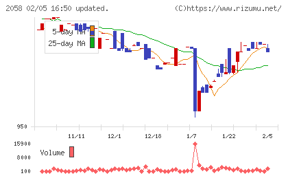 ヒガシマルチャート