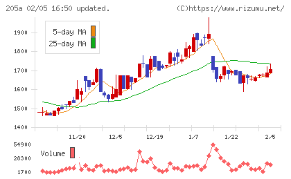 ロゴスホールディングスチャート
