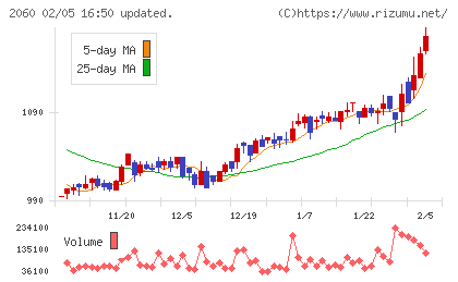 フィード・ワンチャート
