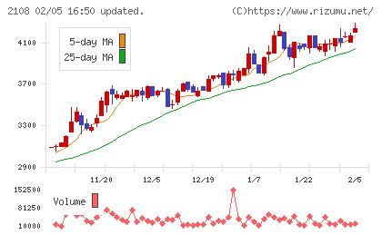 日本甜菜製糖チャート